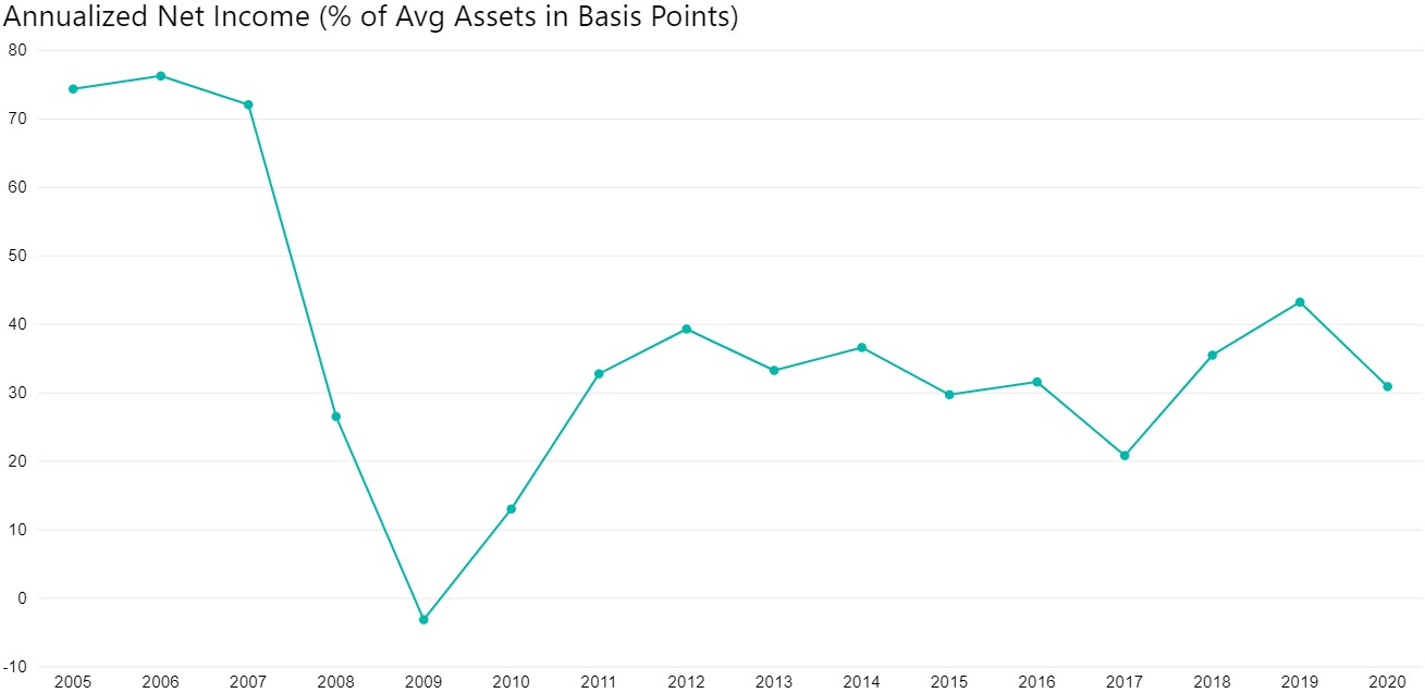 Annualized Net Income Graph 7 2020