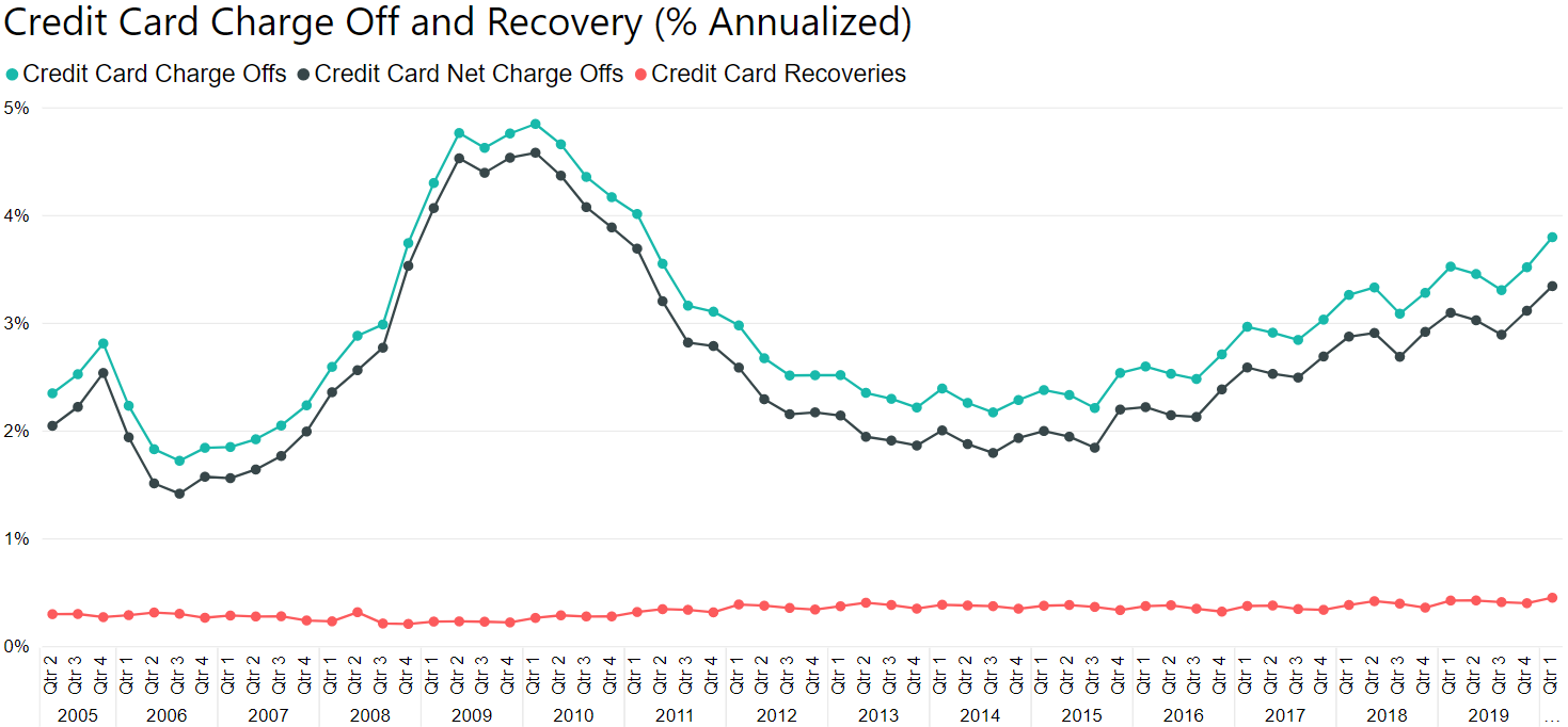 Credit Card Charge Off & Recovery 7 2020