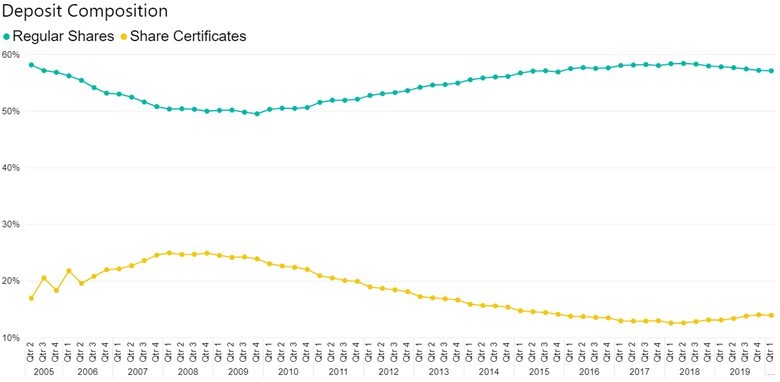 Deposit Composition Graph 7 2020