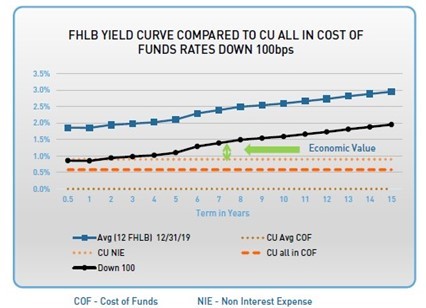 FHLB Yield Curve Compared to CU All In Cost Of Funds Rates Down 100bps