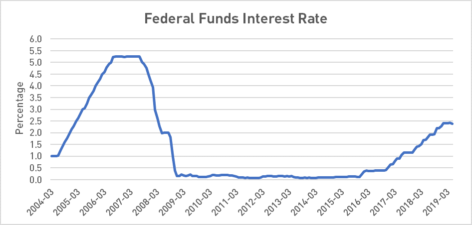 Fed Funds Interest Rates
