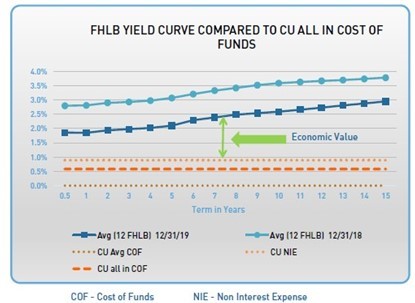 Field Yield Curve Compared to CU All In Cost of Funds