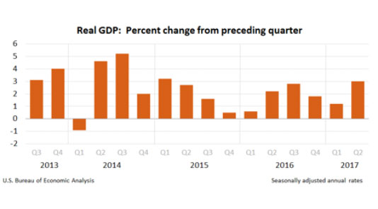 Real GDP - Percent change from preceding quarter