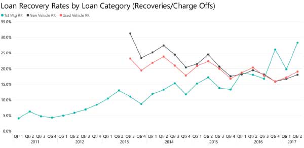 Loan Recovery Rates by Loan Category