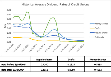 safe credit union interest rates