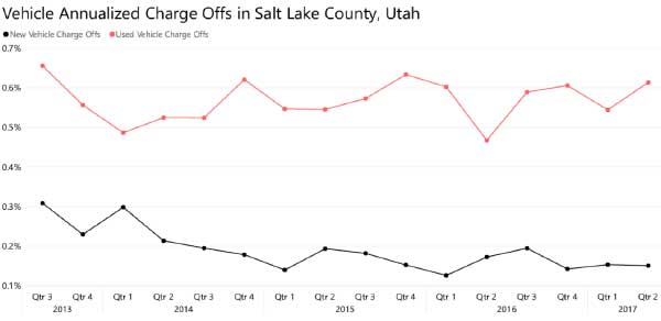 Vehicle Annualized Charge Offs Salt Lake County Utah