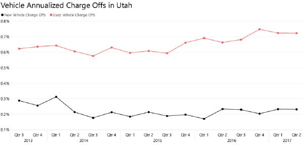 Vehicle Annualized Charge Offs in Utah