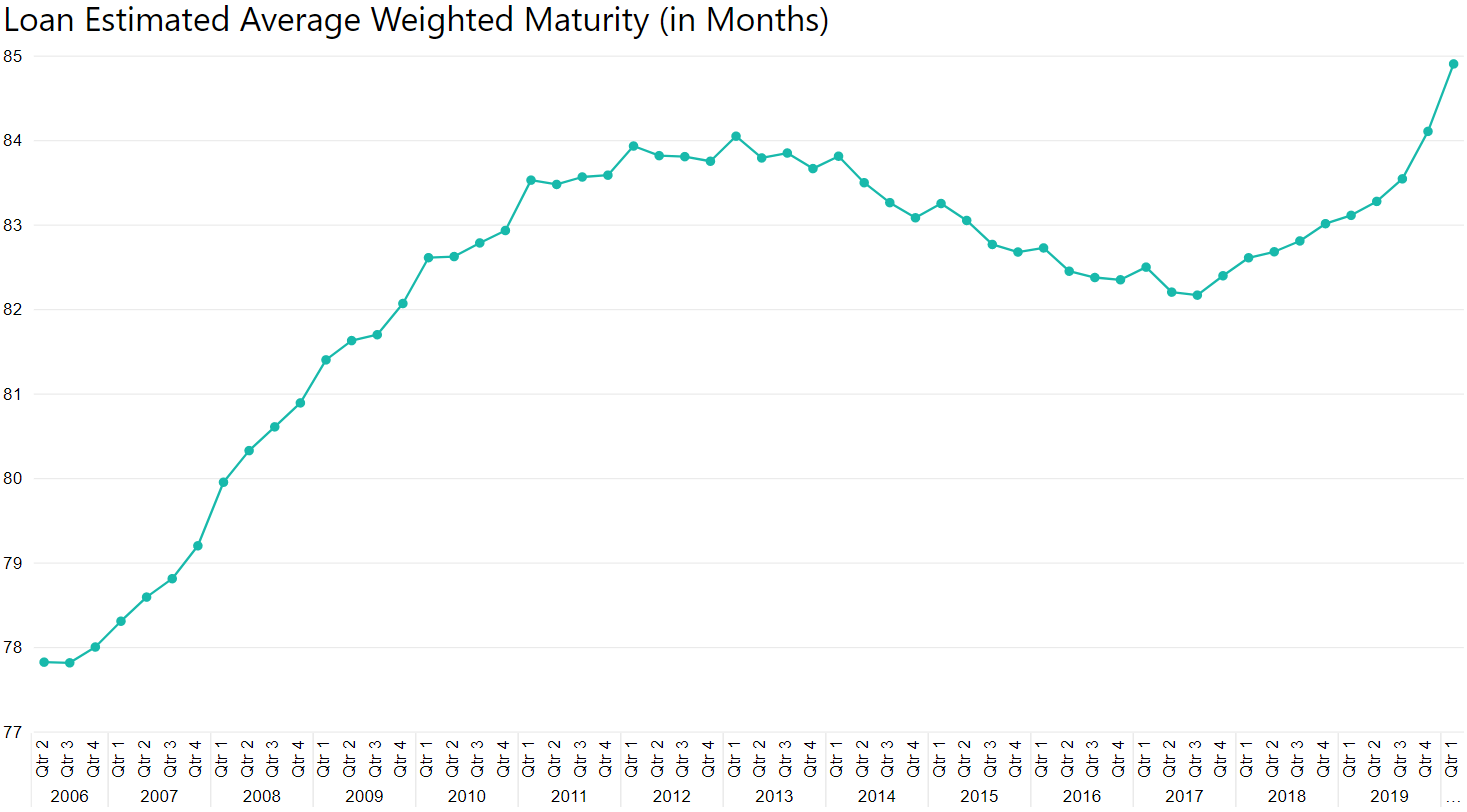 Loan Estimated Average Weighted Maturity Graph 7 2020