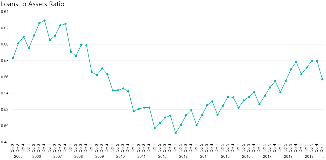 Loans to Assets Ratio Graph 7 2020