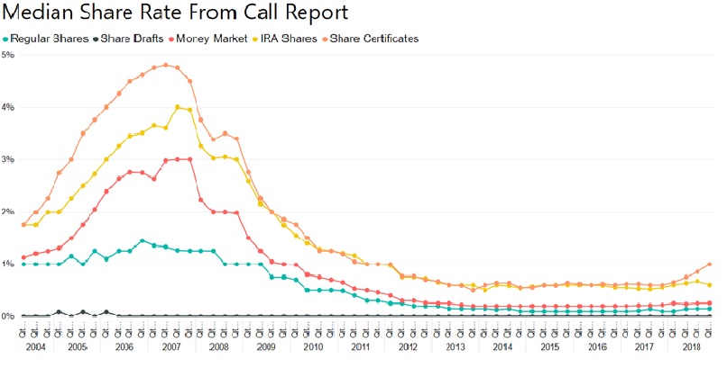 Median Share Rate from Call Report