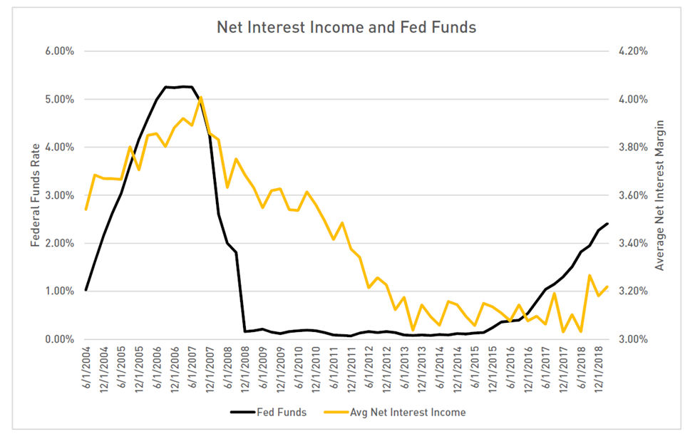 Net Interest Income & Fed Funds Summer 2019