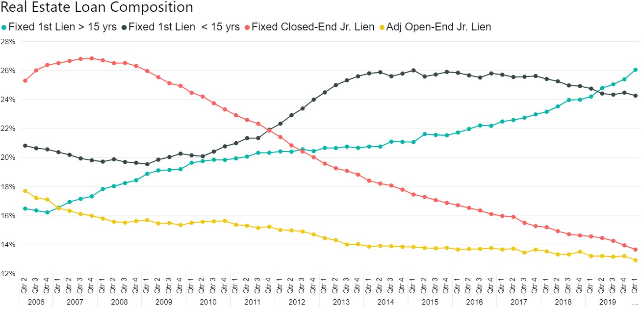 Real Estate Loan Composition Graph 7 2020