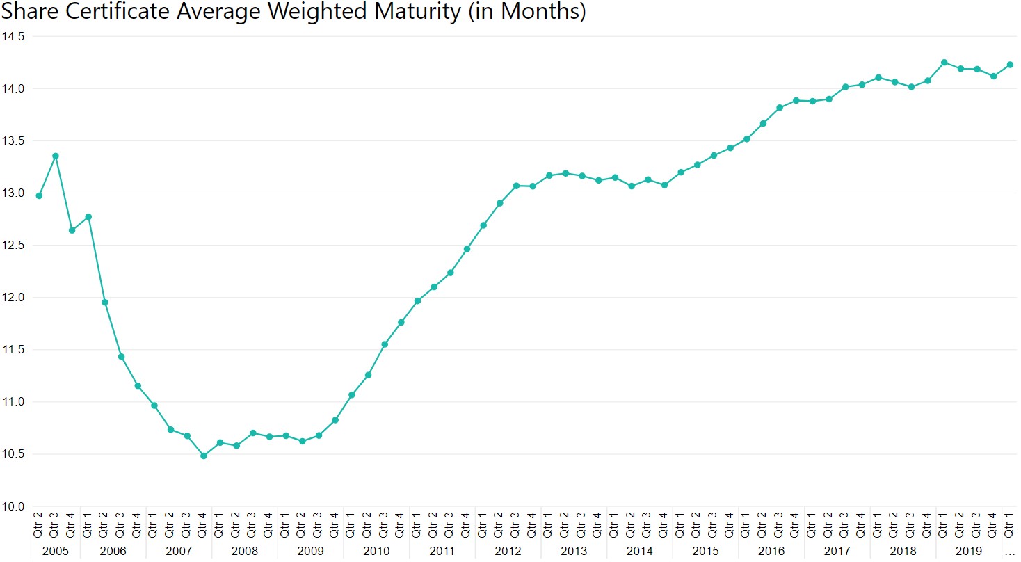 Share Certfiicate Average Weighted Maturity Graph 7 2020