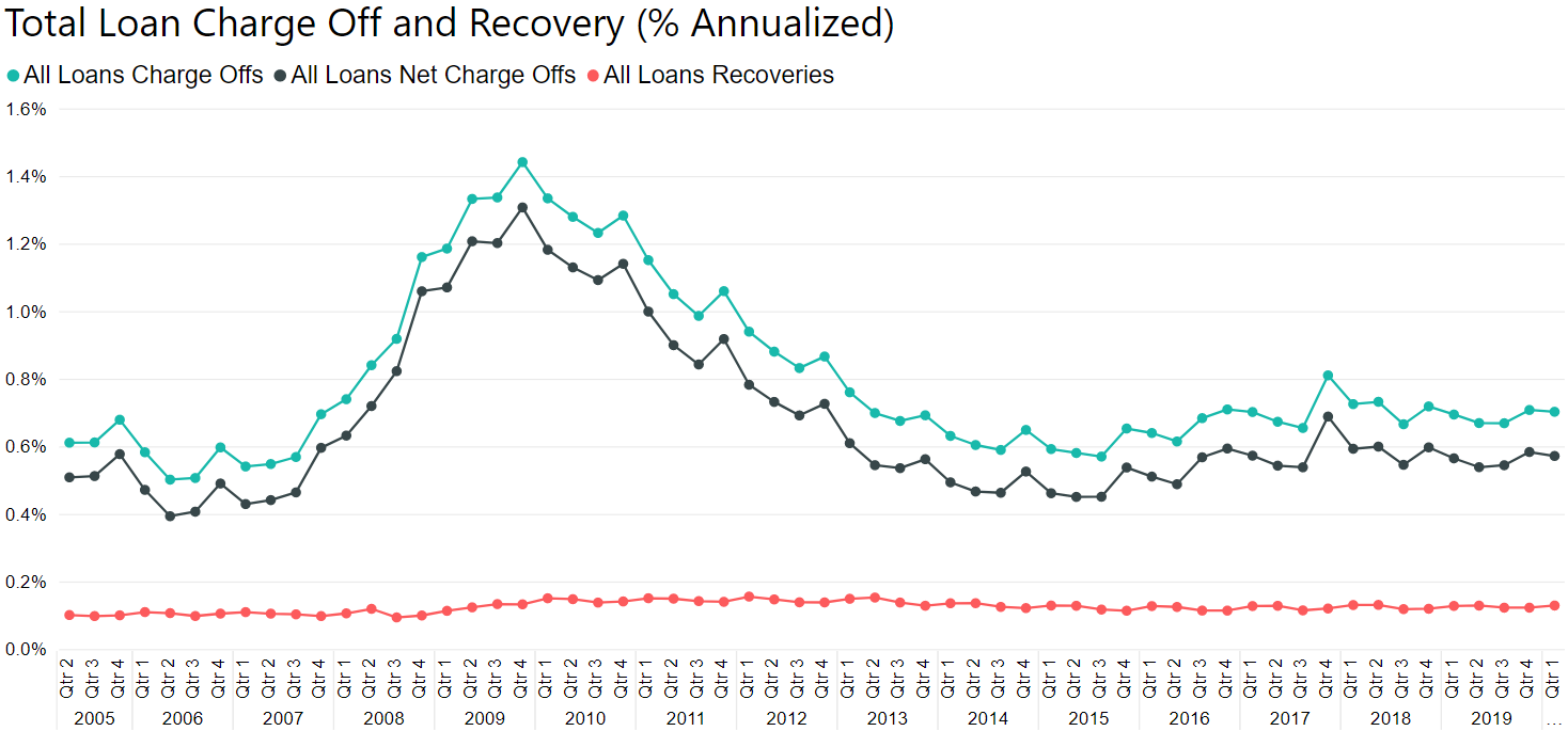Total Loan Charge Off & Recovery Graph 7 2020