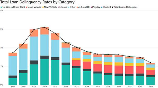 Total Loan Delinquency Rates By Category