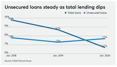 Unsecured Loans Steady as Total Lending Dips Graph