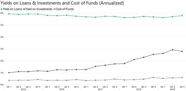 Yield on Loans & Investments and Cost of Funds