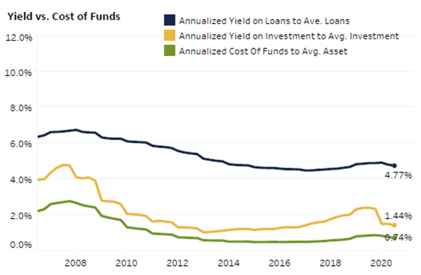 Yield vs. Cost of Funds