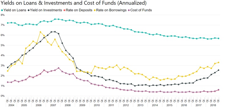 Yields on Lns & Investments & Cost of Fds Pic 1