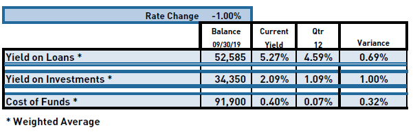 down rate illustration